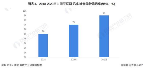 2022年中國互聯網汽車維修與養護市場現狀及發展前景分析 技術驅動下的業態變革